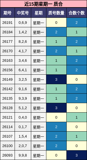 近15期星期一 质合