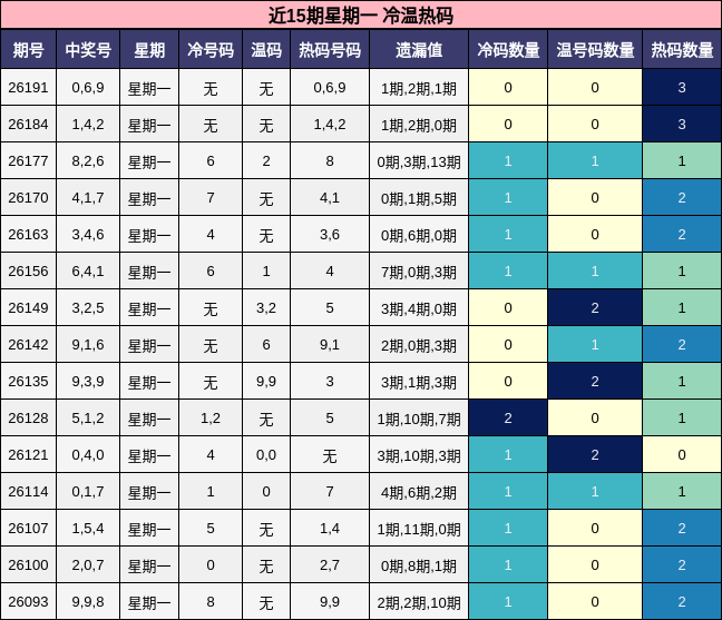 近15期星期一 冷温热码