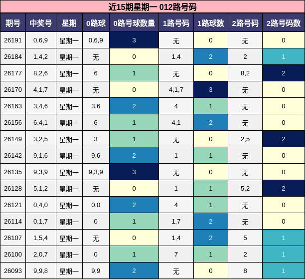 近15期星期一 012路号码