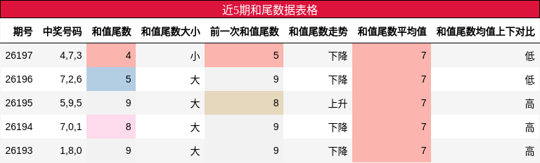 近5期和尾数据表格