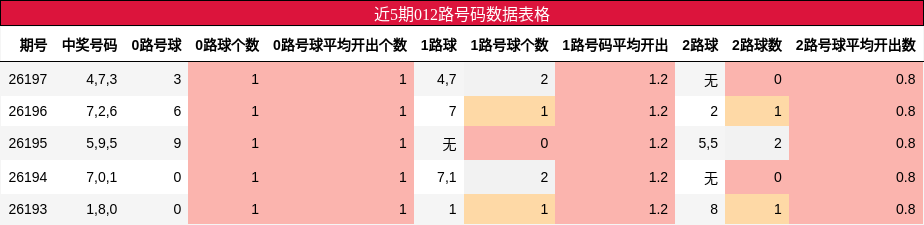 近5期012路号码数据表格