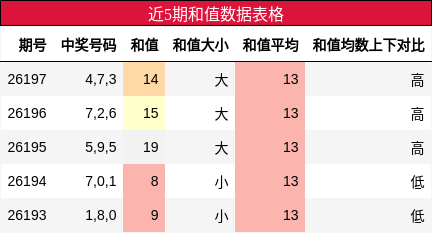 近5期和值数据表格