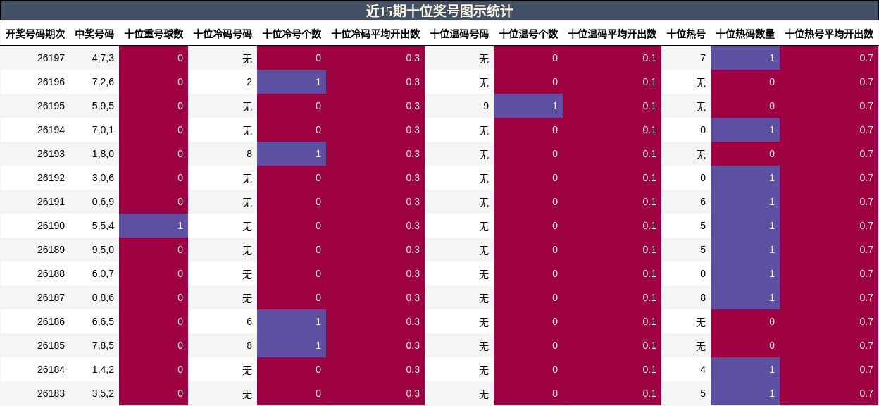 近15期十位奖号图示统计