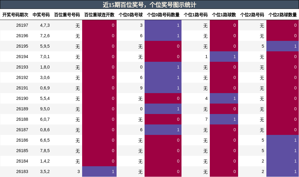 近15期百位奖号,个位奖号图示统计