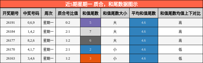 近5期星期一 质合，和尾数据图示