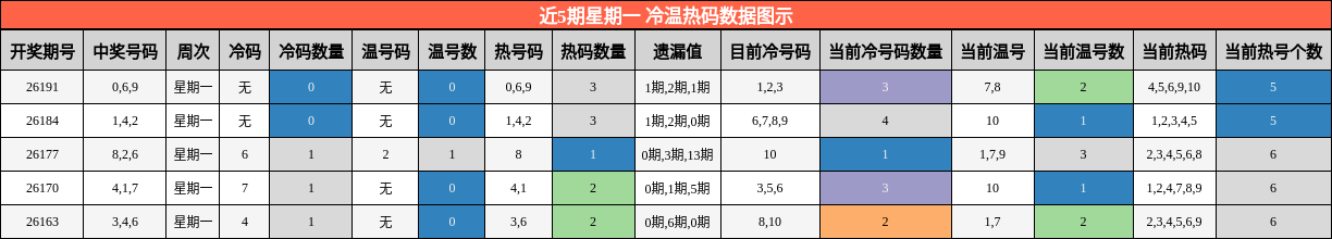 近5期星期一 冷温热码数据图示