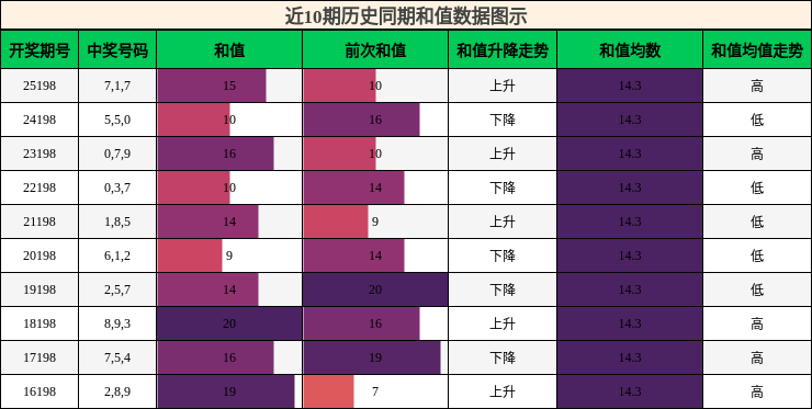 和值分析