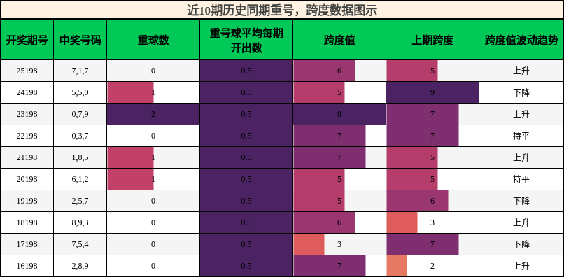 重号分析,跨度分析