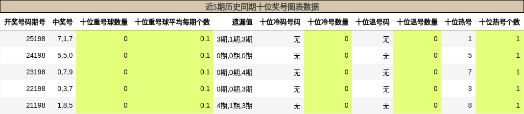近5期历史同期十位奖号图表数据