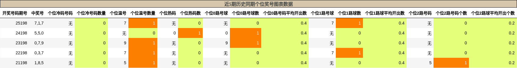 近5期历史同期个位奖号图表数据