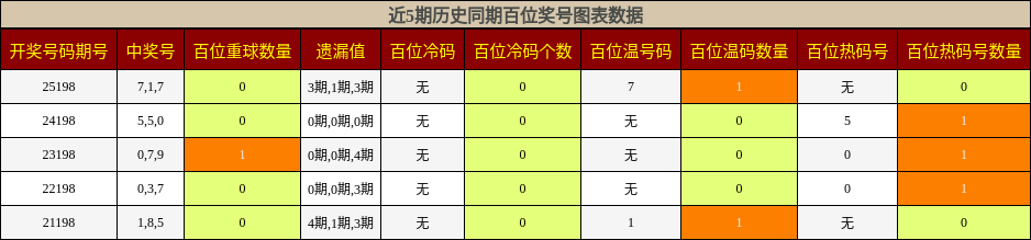 近5期历史同期百位奖号图表数据