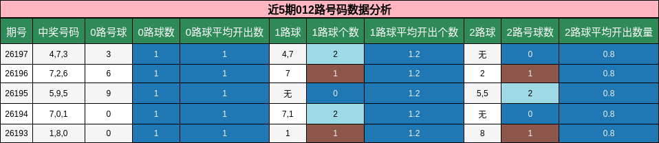 近5期012路号码数据分析