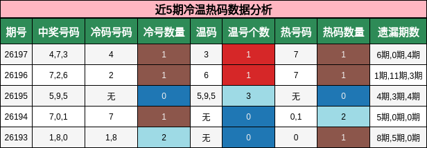 近5期冷温热码数据分析