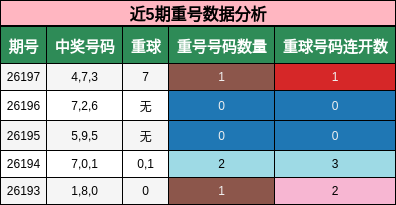 近5期重号数据分析