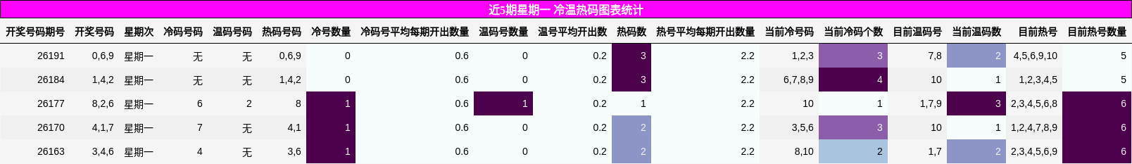 近5期星期一 冷温热码图表统计