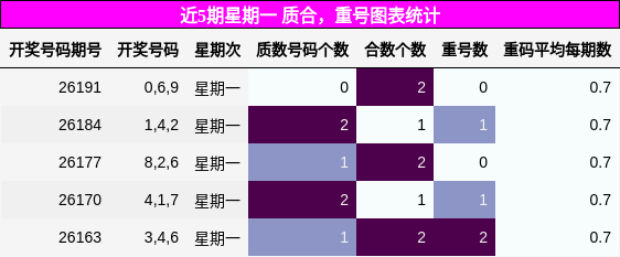 近5期星期一 质合,重号图表统计