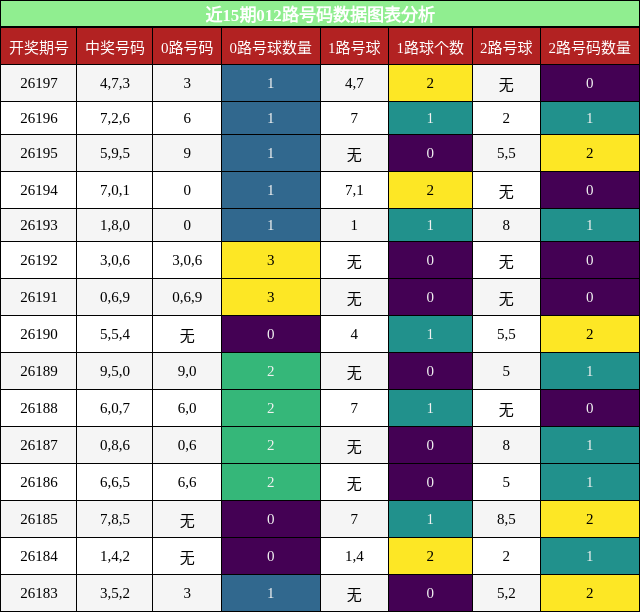 012路号码分析