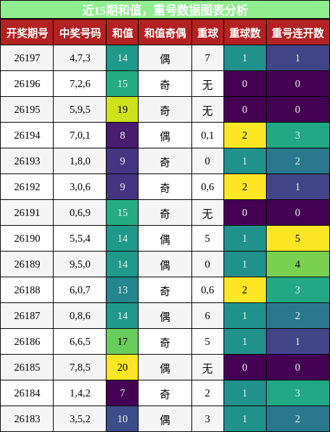 和值分析，重号分析