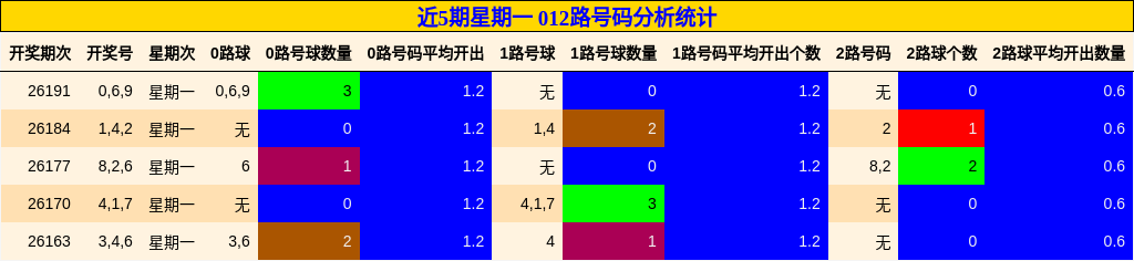 近5期星期一 012路号码分析统计