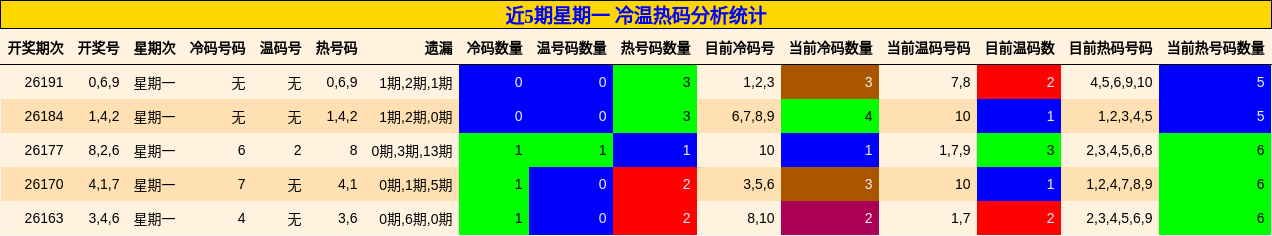 近5期星期一 冷温热码分析统计