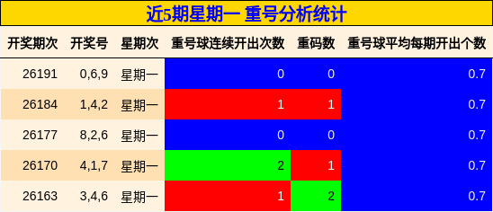 近5期星期一 重号分析统计