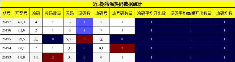 冷温热码分析