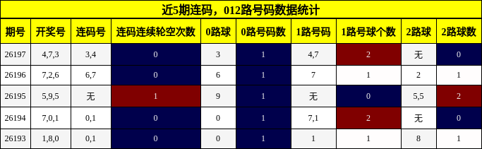连码分析,012路号码分析