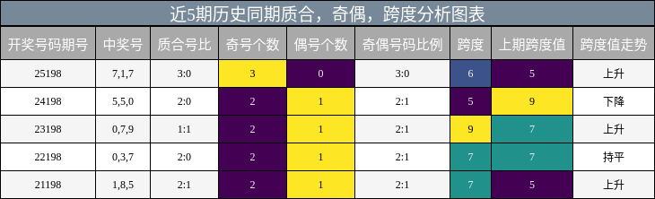 近5期历史同期质合,奇偶,跨度分析图表