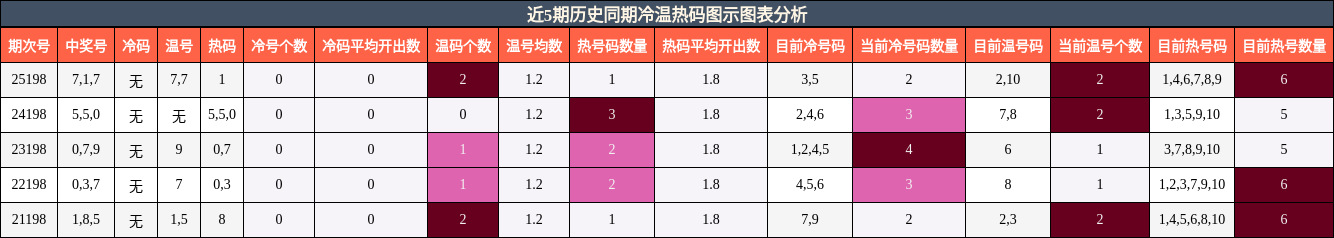 冷温热码分析
