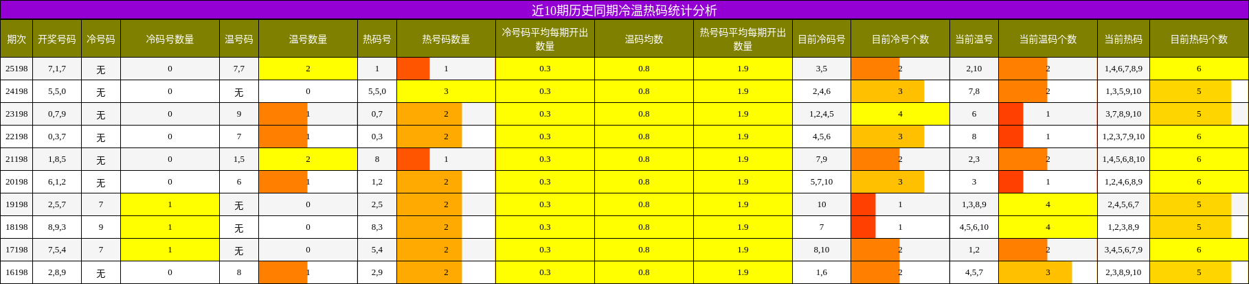 近10期历史同期冷温热码统计分析