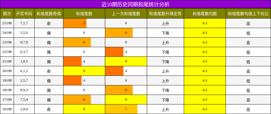 近10期历史同期和尾统计分析