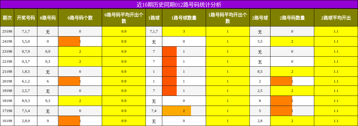 近10期历史同期012路号码统计分析