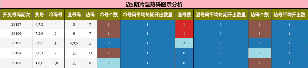 冷温热码分析