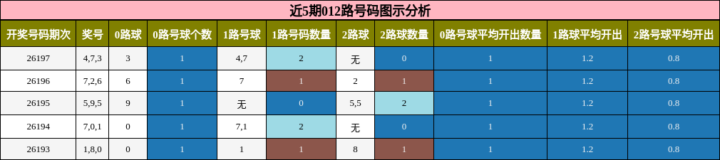 012路号码分析