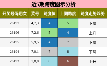 跨度分析