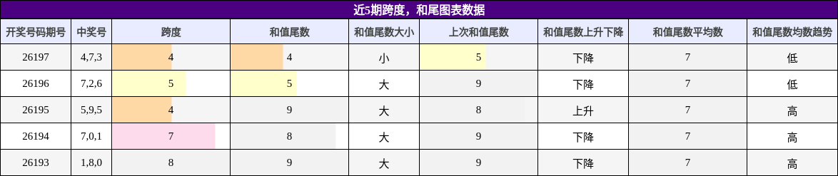 跨度分析，和尾分析