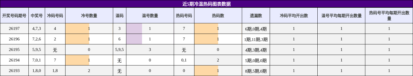 冷温热码分析
