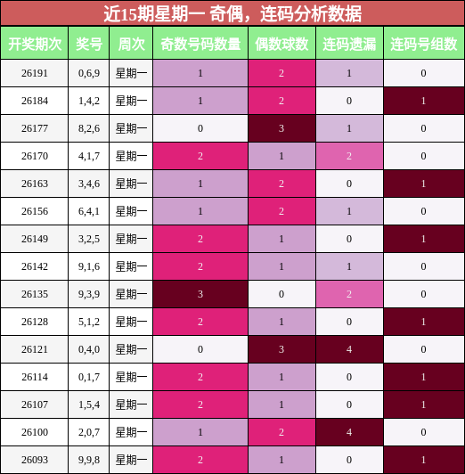 奇偶分析,连码分析