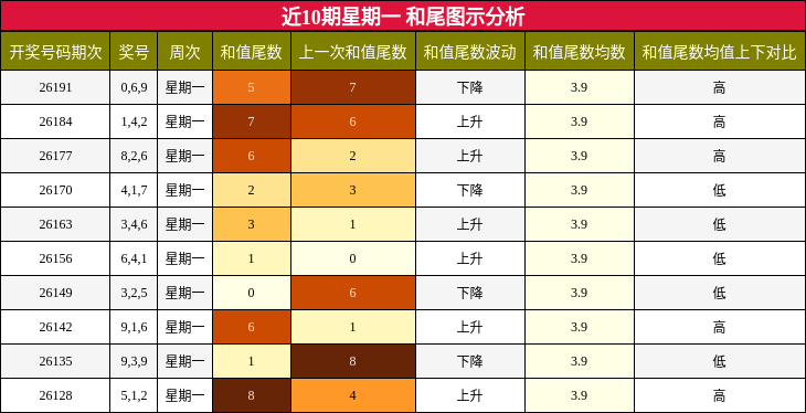 和尾分析
