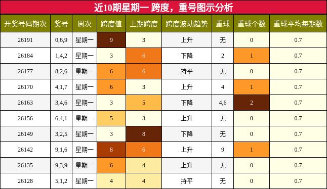 跨度分析，重号分析