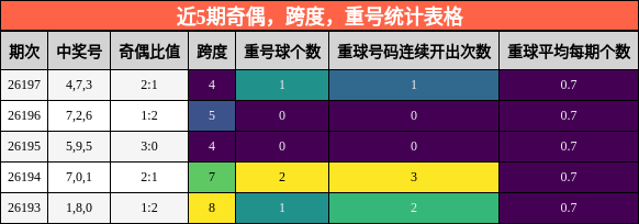 近5期奇偶，跨度，重号统计表格