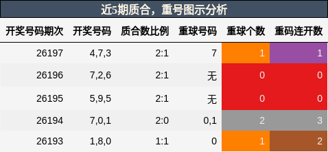 质合分析,重号分析