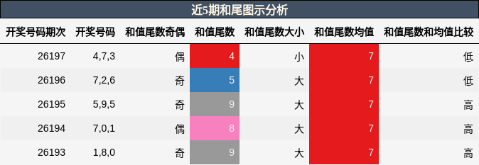 和尾分析
