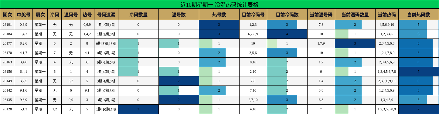 近10期星期一 冷温热码统计表格