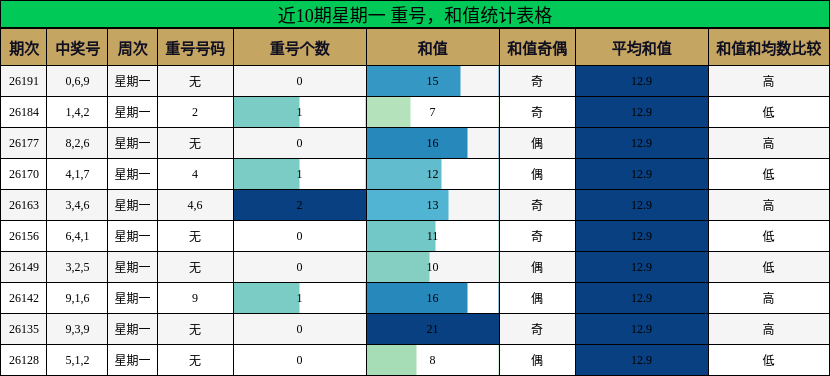 近10期星期一 重号，和值统计表格