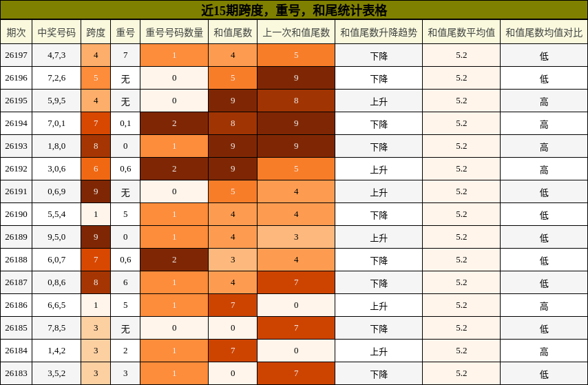 近15期跨度，重号，和尾统计表格