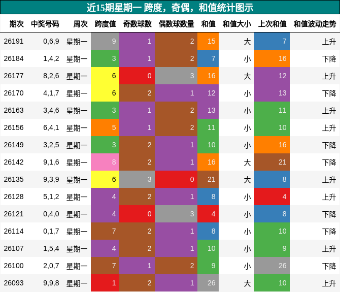 跨度分析,奇偶分析,和值分析