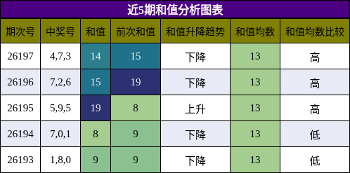 和值分析