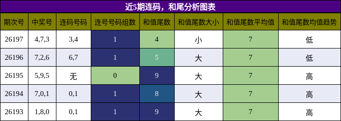 连码分析,和尾分析