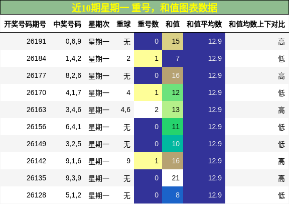 重号分析,和值分析